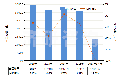 2013-2017年6月中國二氯三氟乙烷(HS29037200)出口量及增速統(tǒng)計(jì) 2013-2017年6月中國二氯三氟乙烷(HS29037200)出口量及增速統(tǒng)計(jì)